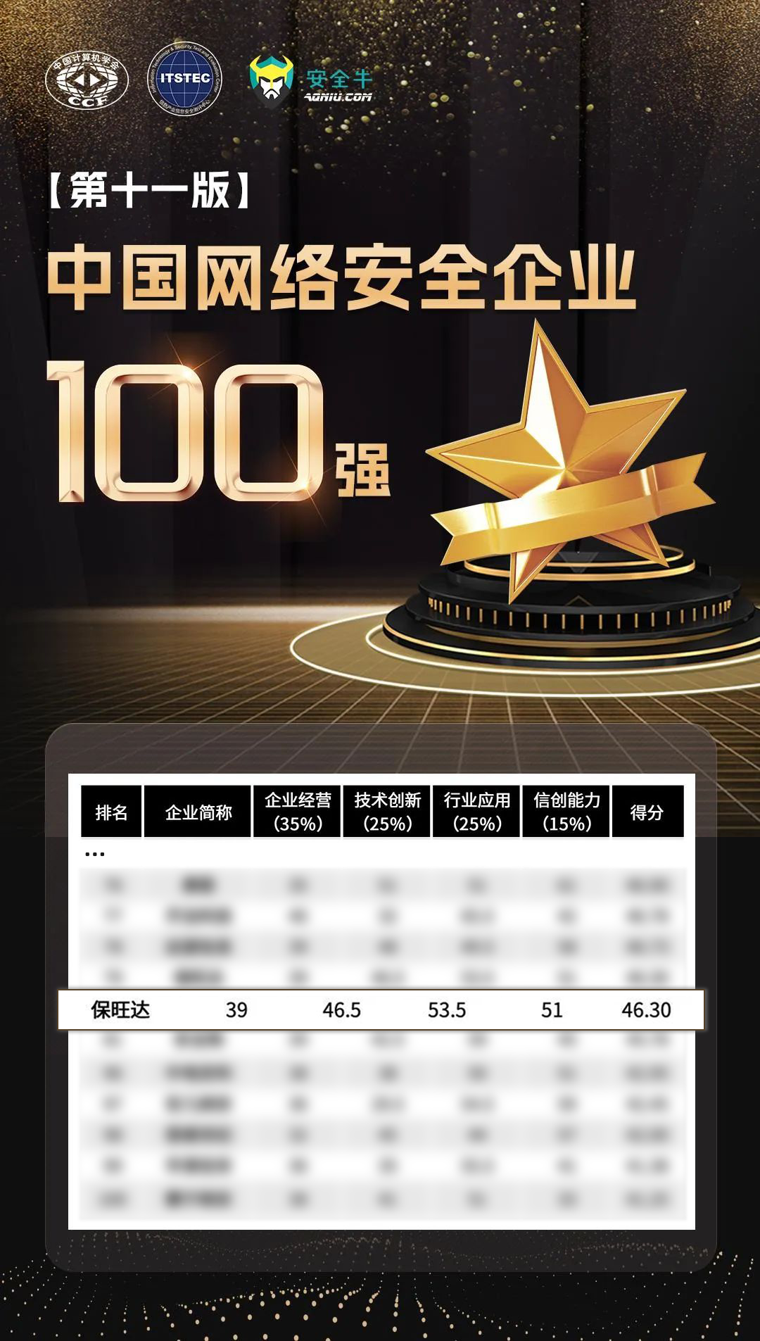 实力攀登，更上一层 | w88win优德再度上榜安全牛《中国网络安全企业100强》