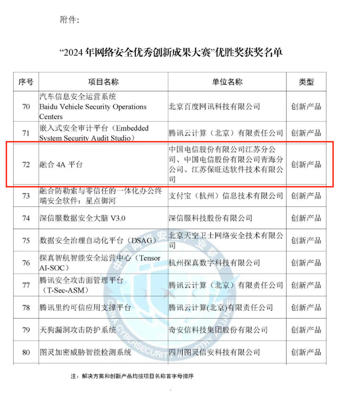 CCIA严选成果!w88win优德融合4A平台荣获“2024年网络安全优秀创新成果大赛”优胜奖 CCIA严选成果!w88win优德融合4A平台荣获“2024年网络安全优秀创新成果大赛”优胜奖